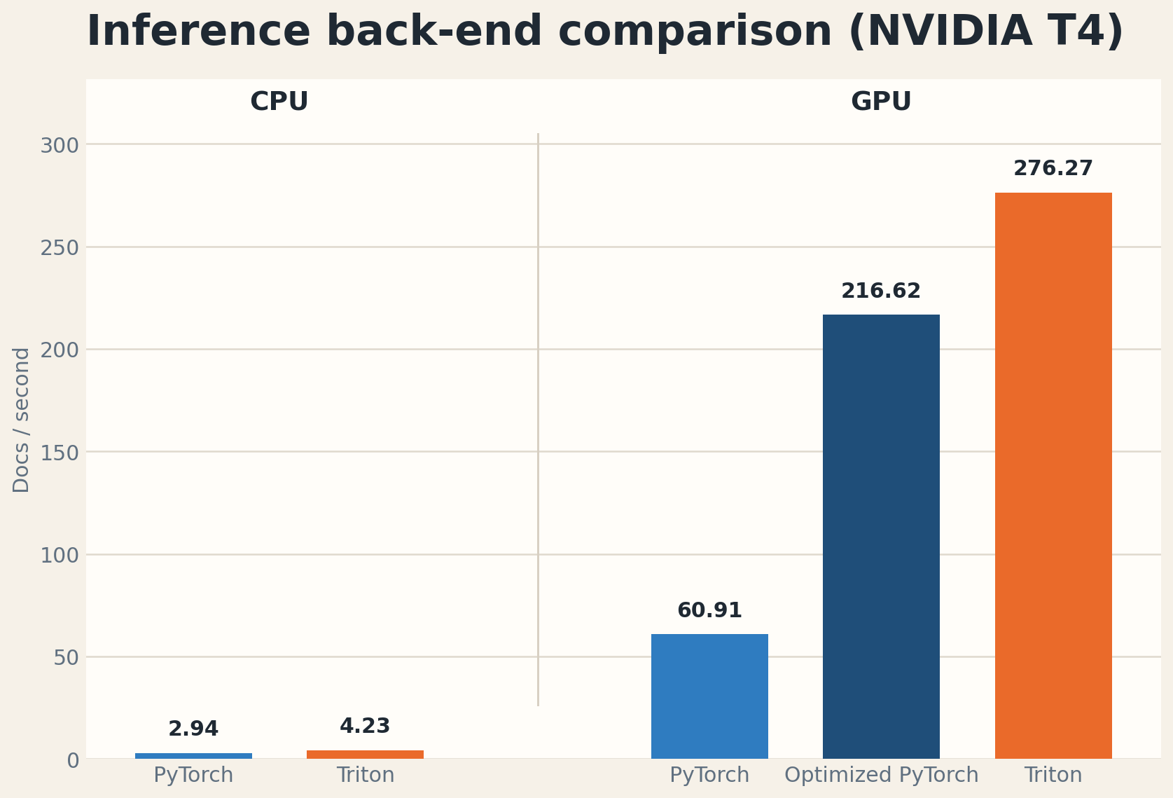 Bar chart comparing CPU and GPU inference backends on an NVIDIA T4.